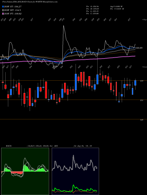 Munafa Worth Peripherals Limited (WORTH) stock tips, volume analysis, indicator analysis [intraday, positional] for today and tomorrow