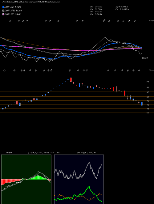 Munafa W.s.industries (i) Ltd. (WSI_BE) stock tips, volume analysis, indicator analysis [intraday, positional] for today and tomorrow