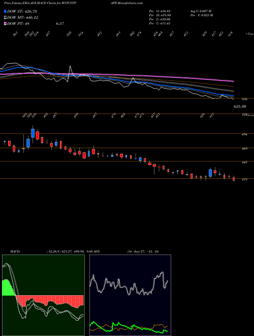 Munafa West Coast Paper Mills Limited (WSTCSTPAPR) stock tips, volume analysis, indicator analysis [intraday, positional] for today and tomorrow