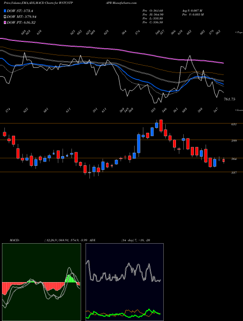 MACD charts various settings share WSTCSTPAPR West Coast Paper Mills Limited NSE Stock exchange 