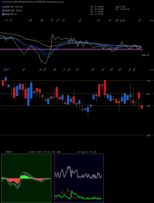 Munafa Wise Travel India Limited (WTICAB_ST) stock tips, volume analysis, indicator analysis [intraday, positional] for today and tomorrow