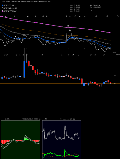 Munafa Xchanging Solutions Limited (XCHANGING) stock tips, volume analysis, indicator analysis [intraday, positional] for today and tomorrow