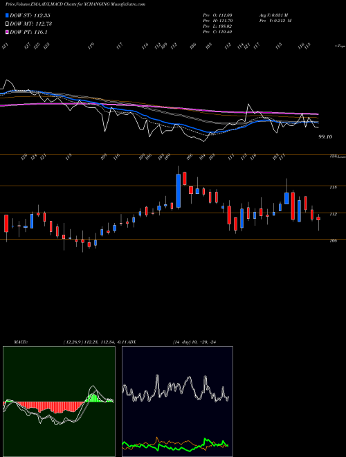 MACD charts various settings share XCHANGING Xchanging Solutions Limited NSE Stock exchange 