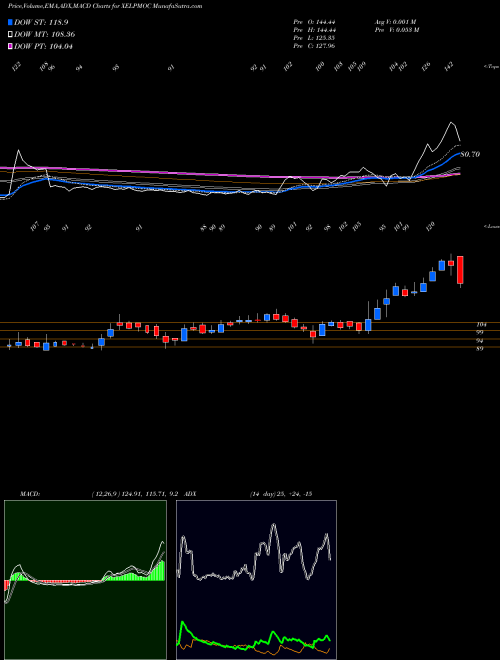 Munafa Xelpmoc Design & Tech Ltd (XELPMOC) stock tips, volume analysis, indicator analysis [intraday, positional] for today and tomorrow