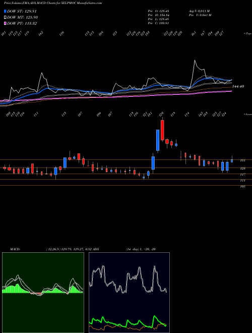 MACD charts various settings share XELPMOC Xelpmoc Design & Tech Ltd NSE Stock exchange 