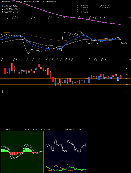 MACD charts various settings share XELPMOC_BE Xelpmoc Design & Tech Ltd NSE Stock exchange 