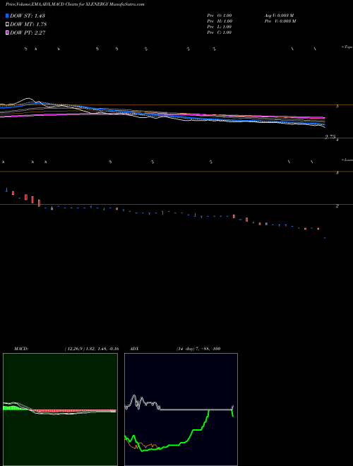 MACD charts various settings share XLENERGY XL Energy Limited NSE Stock exchange 