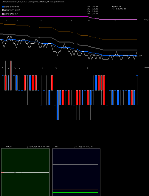 MACD charts various settings share XLENERGY_BE Xl Energy Limited NSE Stock exchange 