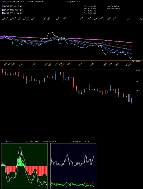 Munafa Xpro India Limited (XPROINDIA) stock tips, volume analysis, indicator analysis [intraday, positional] for today and tomorrow