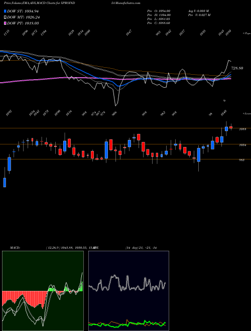 Munafa Xpro India Limited (XPROINDIA) stock tips, volume analysis, indicator analysis [intraday, positional] for today and tomorrow