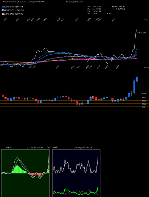 MACD charts various settings share XPROINDIA Xpro India Limited NSE Stock exchange 