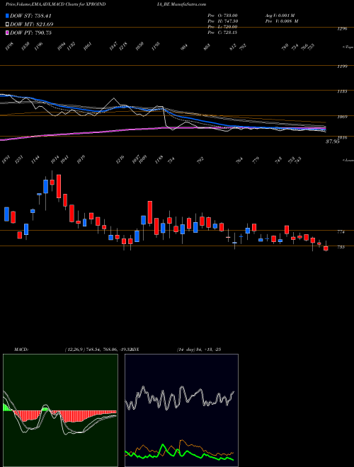 MACD charts various settings share XPROINDIA_BE Xpro India Limited NSE Stock exchange 