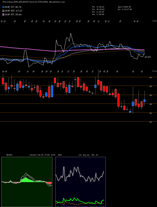 Munafa Xtglobal Infotech Limited (XTGLOBAL) stock tips, volume analysis, indicator analysis [intraday, positional] for today and tomorrow