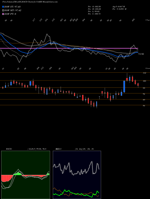 MACD charts various settings share YAARII Yaarii Dig Integr Ser Ltd NSE Stock exchange 