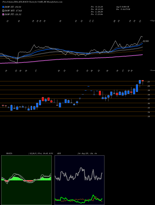 MACD charts various settings share YAARI_BE Yaari Digi Int Ser Ltd NSE Stock exchange 