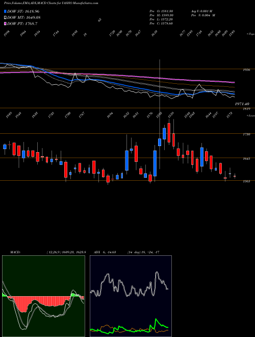 Munafa Yasho Industries Limited (YASHO) stock tips, volume analysis, indicator analysis [intraday, positional] for today and tomorrow