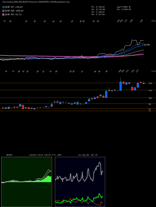Munafa Yash Optics & Lens Ltd (YASHOPTICS_SM) stock tips, volume analysis, indicator analysis [intraday, positional] for today and tomorrow