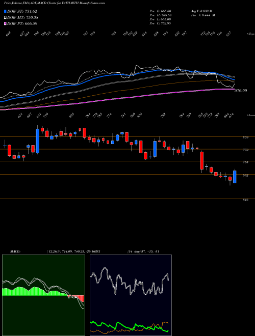 Munafa Yatharth Hosp & Tra C S L (YATHARTH) stock tips, volume analysis, indicator analysis [intraday, positional] for today and tomorrow