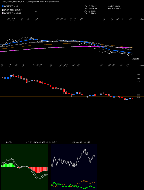 MACD charts various settings share YATHARTH Yatharth Hosp & Tra C S L NSE Stock exchange 