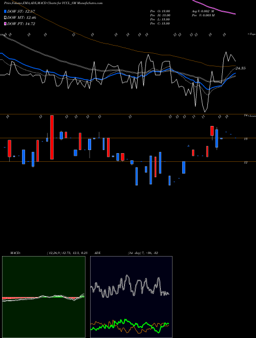 MACD charts various settings share YCCL_SM Yasons Chemex Care Ltd NSE Stock exchange 