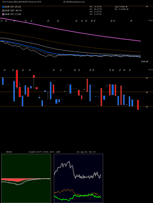 MACD charts various settings share YUDIZ_SM Yudiz Solutions Limited NSE Stock exchange 