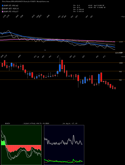 Munafa Yuken India Limited (YUKEN) stock tips, volume analysis, indicator analysis [intraday, positional] for today and tomorrow