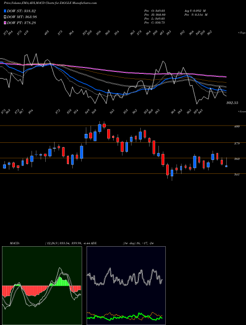 Munafa Zaggle Prepa Ocean Ser L (ZAGGLE) stock tips, volume analysis, indicator analysis [intraday, positional] for today and tomorrow