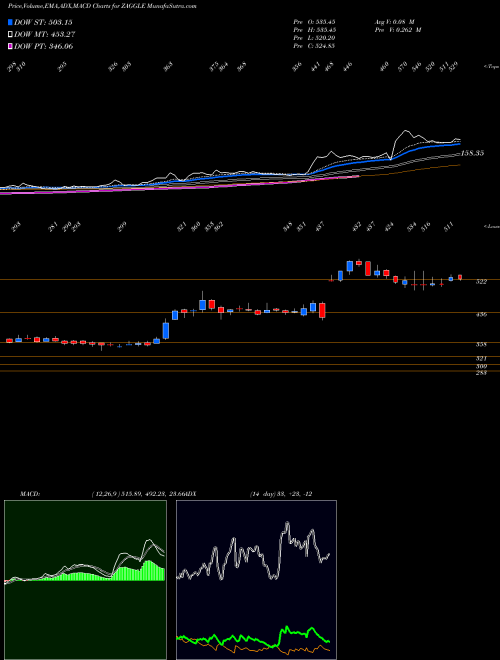 MACD charts various settings share ZAGGLE Zaggle Prepa Ocean Ser L NSE Stock exchange 