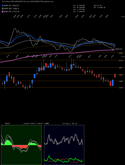 MACD charts various settings share ZANDUREALT Zandu Realty Limited NSE Stock exchange 