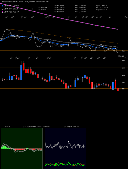 MACD charts various settings share ZEEL Zee Entertainment Enterprises Limited NSE Stock exchange 