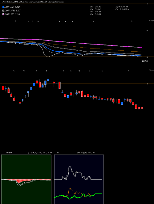 MACD charts various settings share ZEELEARN Zee Learn Limited NSE Stock exchange 