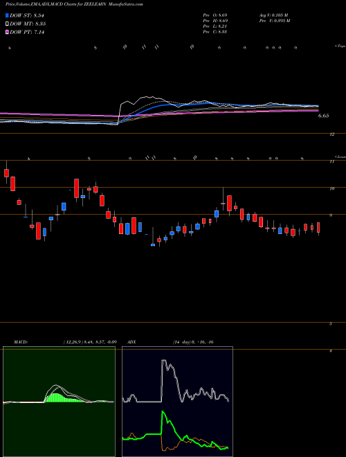 MACD charts various settings share ZEELEARN Zee Learn Limited NSE Stock exchange 