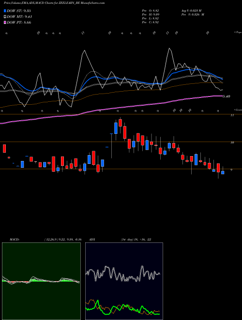 MACD charts various settings share ZEELEARN_BE Zee Learn Limited NSE Stock exchange 