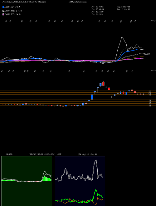 Munafa Zee Media Corporation Limited (ZEEMEDIA) stock tips, volume analysis, indicator analysis [intraday, positional] for today and tomorrow