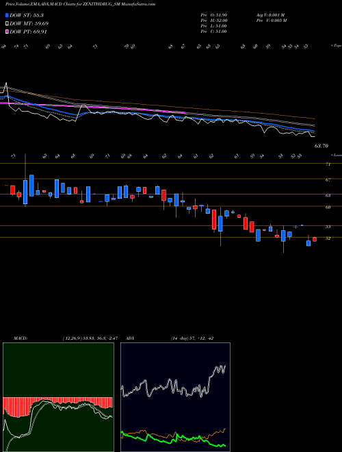 Munafa Zenith Drugs Limited (ZENITHDRUG_SM) stock tips, volume analysis, indicator analysis [intraday, positional] for today and tomorrow