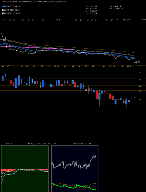 MACD charts various settings share ZENITHDRUG_SM Zenith Drugs Limited NSE Stock exchange 