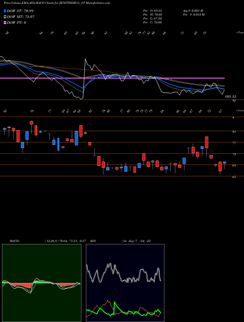 MACD charts various settings share ZENITHDRUG_ST Zenith Drugs Limited NSE Stock exchange 
