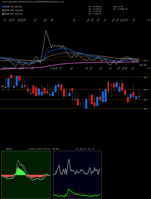 Munafa Zenith Exports Limited (ZENITHEXPO) stock tips, volume analysis, indicator analysis [intraday, positional] for today and tomorrow