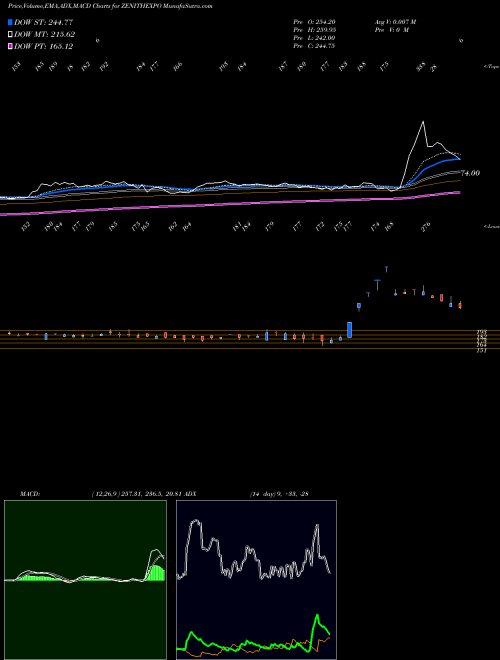 MACD charts various settings share ZENITHEXPO Zenith Exports Limited NSE Stock exchange 