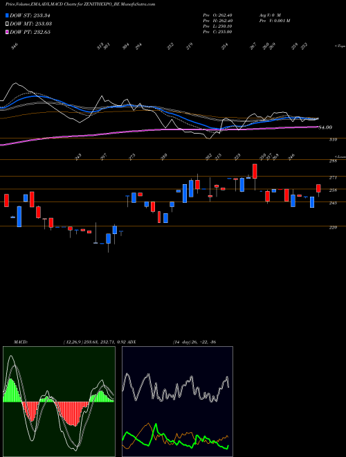 Munafa Zenith Exports Ltd (ZENITHEXPO_BE) stock tips, volume analysis, indicator analysis [intraday, positional] for today and tomorrow