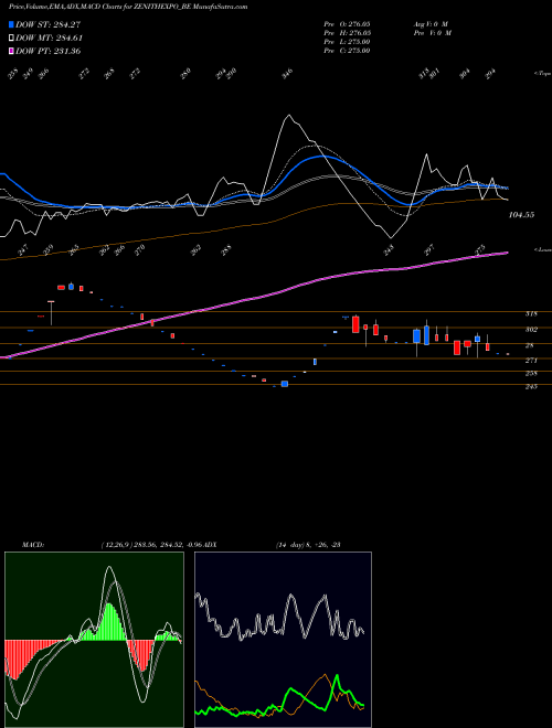 MACD charts various settings share ZENITHEXPO_BE Zenith Exports Ltd NSE Stock exchange 