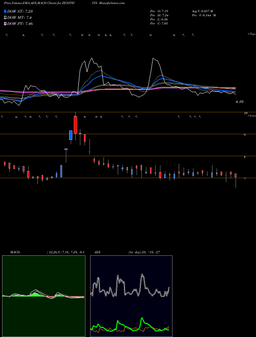 Munafa Zenith Steel Pip Ind Ltd (ZENITHSTL) stock tips, volume analysis, indicator analysis [intraday, positional] for today and tomorrow