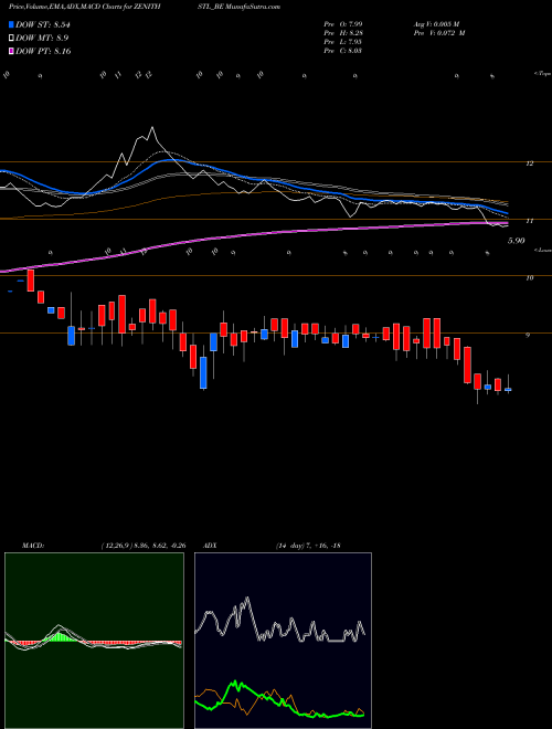 MACD charts various settings share ZENITHSTL_BE Zenith Steel Pip Ind Ltd NSE Stock exchange 