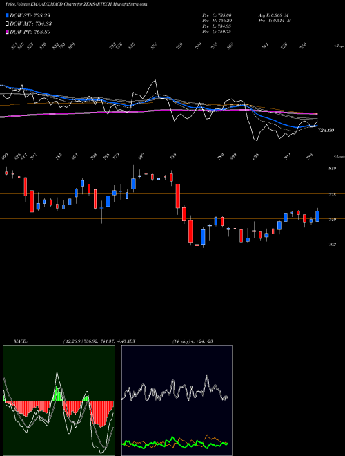 Munafa Zensar Technologies Limited (ZENSARTECH) stock tips, volume analysis, indicator analysis [intraday, positional] for today and tomorrow