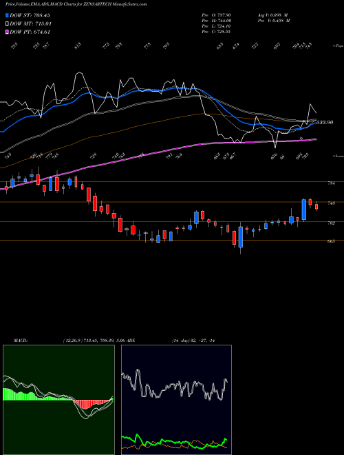 Munafa Zensar Technologies Limited (ZENSARTECH) stock tips, volume analysis, indicator analysis [intraday, positional] for today and tomorrow