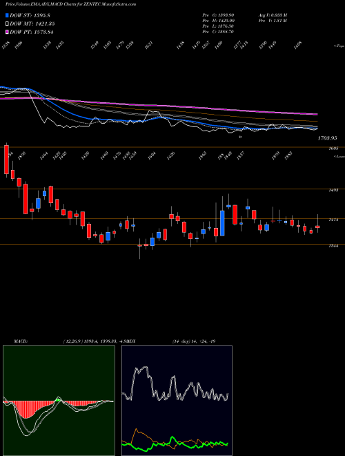 Munafa Zen Technologies Limited (ZENTEC) stock tips, volume analysis, indicator analysis [intraday, positional] for today and tomorrow