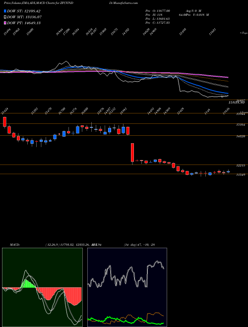 Munafa Zf Com Ve Ctr Sys Ind Ltd (ZFCVINDIA) stock tips, volume analysis, indicator analysis [intraday, positional] for today and tomorrow