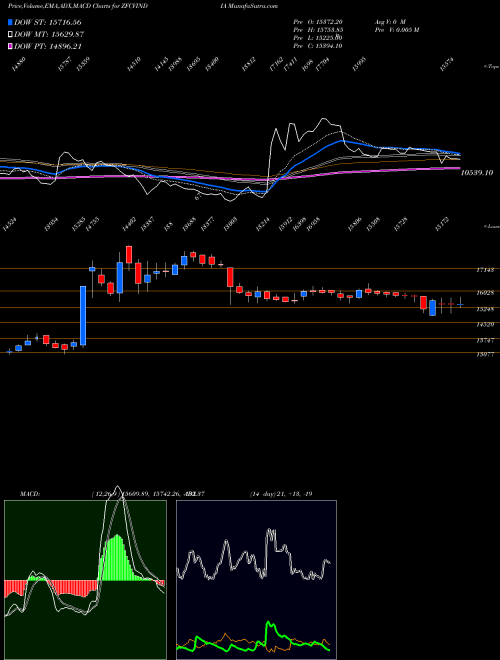 MACD charts various settings share ZFCVINDIA Zf Com Ve Ctr Sys Ind Ltd NSE Stock exchange 