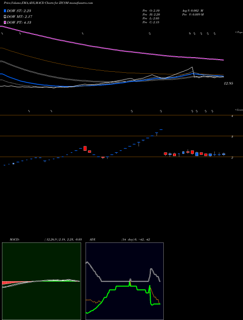 MACD charts various settings share ZICOM Zicom Electronic Security Systems Limited NSE Stock exchange 