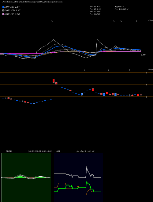 MACD charts various settings share ZICOM_BE Zicom Elect Sec Sys Ltd NSE Stock exchange 